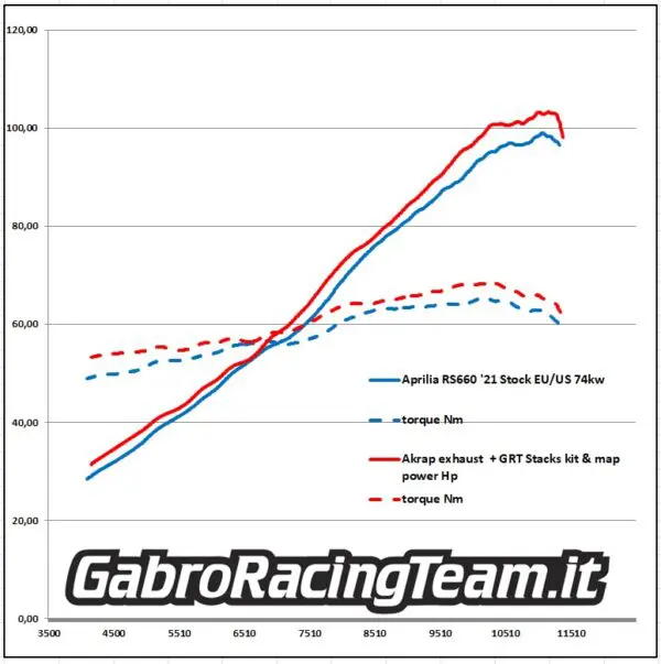 Cornetti di aspirazione Gabro Racing Team per Rs660 - Tuono 660
