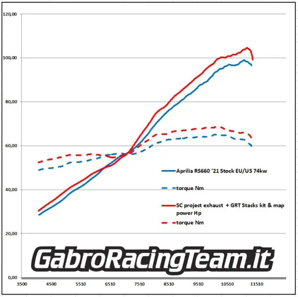 Cornetti di aspirazione Gabro Racing Team per Rs660 - Tuono 660