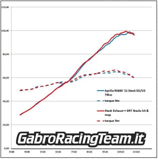 Cornetti di aspirazione Gabro Racing Team per Rs660 - Tuono 660