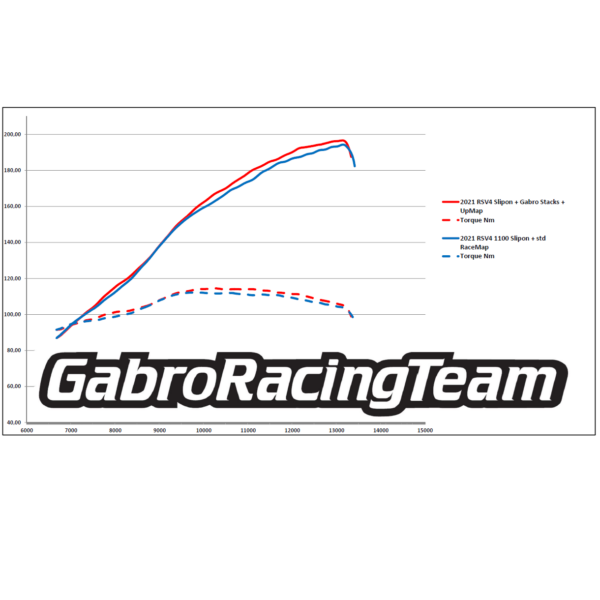 Cornetti di aspirazione Gabro Racing Team per Rsv4 dal 2017 in poi