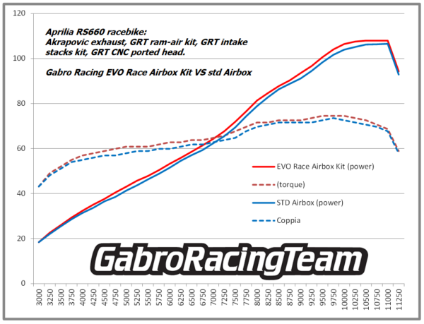06 Gabro EVO Kit race airbox Aprilia RS 660 dyno performances torque and power headwork porting