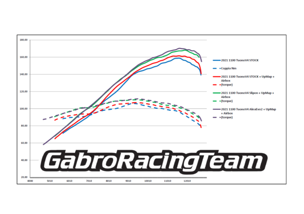 2021 TuonoV4 Gabro Racing stage3 Airbox Kit and UpMap dyno
