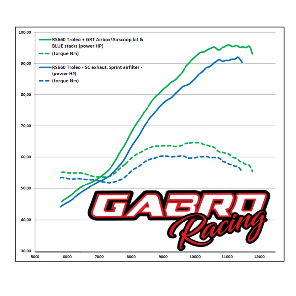 Aprilia RS660 trofeo Gabro Racing intake kit airbox ramair scoop blue stacks