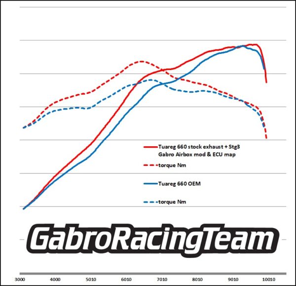 PROVA AL BANCO KIT GRT APRILIA TUAREG 660