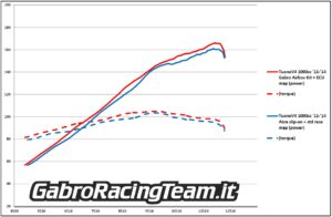 Aprilia TuonoV4 1000 Gabro stage3 airbox mod dyno test ECU