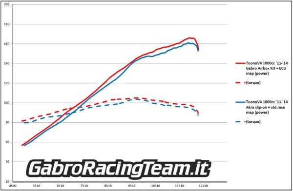 Aprilia TuonoV4 1000 Gabro stage3 airbox mod dyno test ECU
