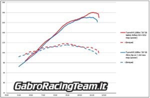 Aprilia TuonoV4 1100 2015 2016 Gabro stage3 airbox mod dyno test ECU