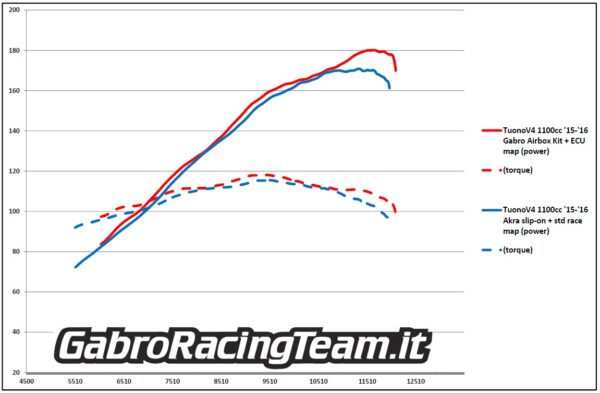 Aprilia TuonoV4 1100 2015 2016 Gabro stage3 airbox mod dyno test ECU