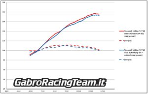 Aprilia TuonoV4 1100 2017 2018 2019 Akrapovic euro4 stock exhuast Gabro stage3 airbox mod dyno test ECU
