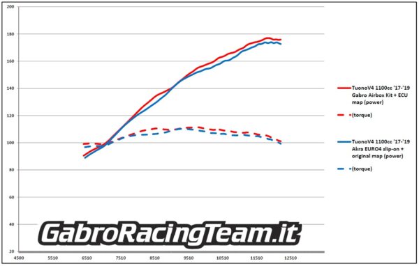 Aprilia TuonoV4 1100 2017 2018 2019 Akrapovic euro4 stock exhuast Gabro stage3 airbox mod dyno test ECU