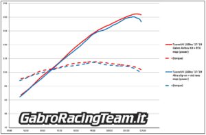 Aprilia TuonoV4 1100 2017 2018 2019 Gabro stage3 airbox mod dyno test ECU