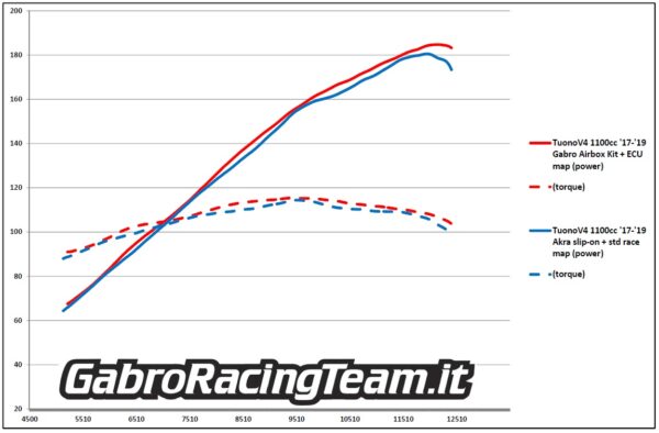 Aprilia TuonoV4 1100 2017 2018 2019 Gabro stage3 airbox mod dyno test ECU