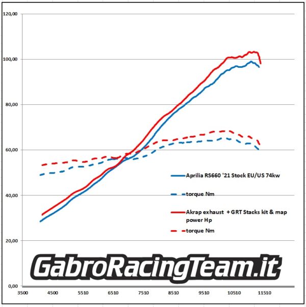 Trombette stacks scarico Akrapovic race gabro